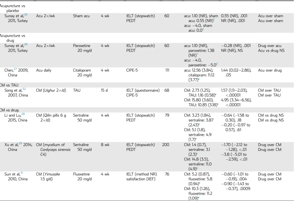 Table 5. Effectiveness results including results per group