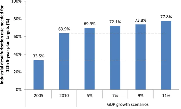 Fig. 2: Industrial desulfurization rate for 11th Five-Year Plan (Su et al., 2013) 