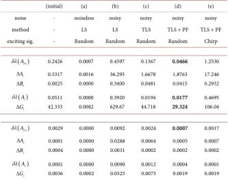 Table 2. Comparison of errors. 