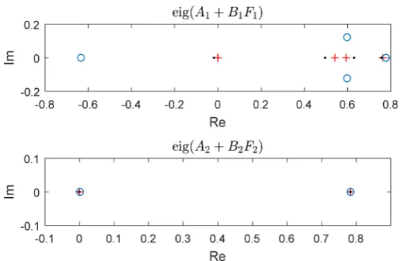Figure 5. Comparison of pole locations (“+” indicates the desired poles, “.” those ob-tained by the random exciting signal and “o” those obtained by the chirp exciting signal.)