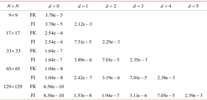 Table 2. L2−norm error using full kernel approximation. 