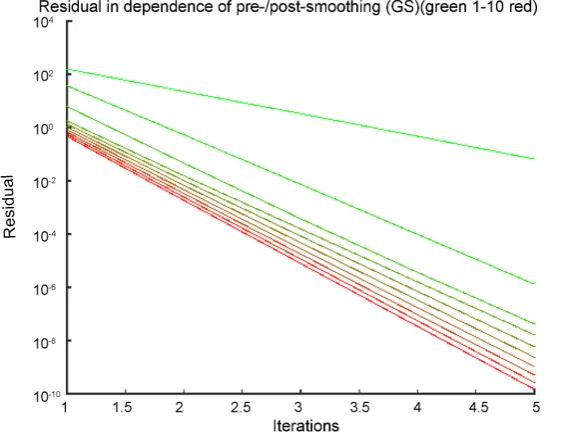 Figure 2. Convergence history of the FAS-FI scheme with different  ,   (green) to  (red) along 5 V-cycles of FAS;  