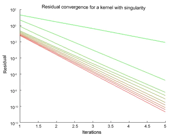 Figure 4. Convergence history of the FAS-FI scheme for a PIDE with singular kernel. 