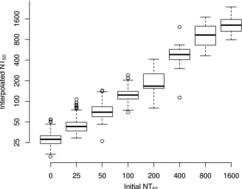 TABLE 2 Agreement between initial and repeated neutralizing antibody titers, evaluated without interpolationa