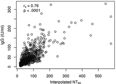FIG 4 Scatter plot demonstrating the association between IgG levels calcu-lated using a rubella virus-speciﬁc EIA and the interpolated values obtainedfrom our high-throughput ICA for 732 participants with both measurements.Open circles represent the assay 