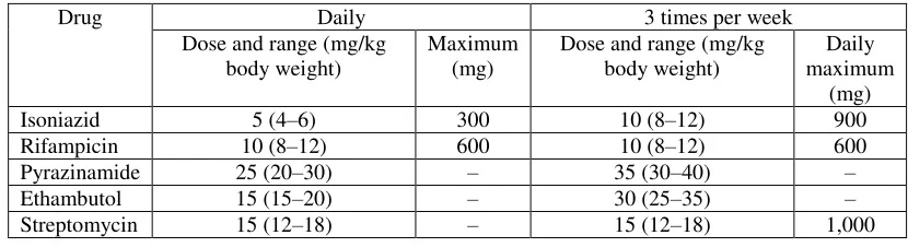 Table 1: Recommended doses of first-line anti-tuberculosis drugs. Source: [52]. 