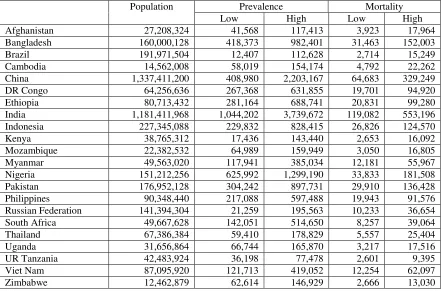 Table 2: In 2008, 22 high TB burden countries of the world. Source: [57]. 