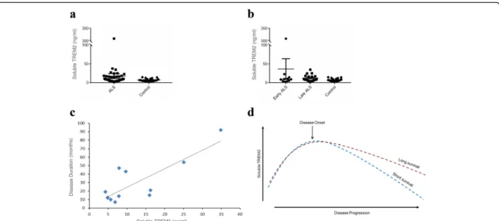 Fig. 4 Measurement of soluble TREM2 in CSF from ALS patients and controls. Soluble TREM2 levels were measured by ELISA in CSF from ALS patients (n = 46) and controls (n = 20) who were age and sex matched