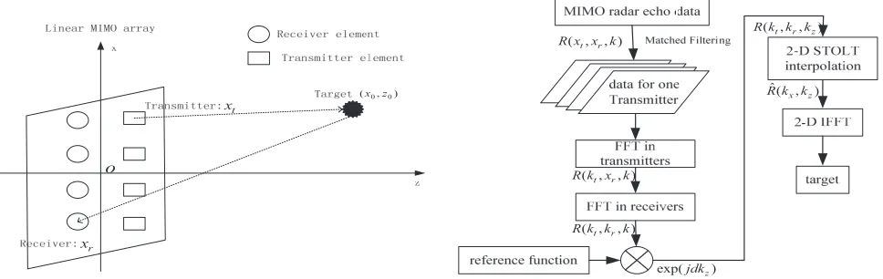 Figure 1. Imaging system geometry of the linearMIMO array.