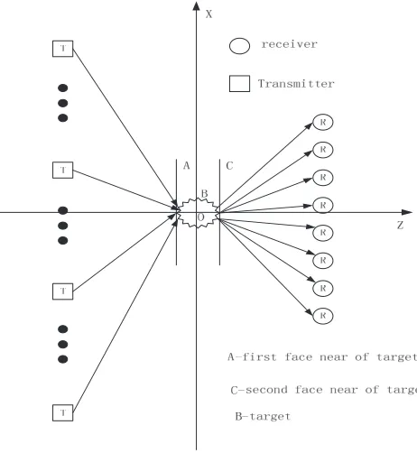 Figure 4. Block diagram of proposed approachof MIMO range migration.