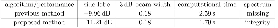 Figure 6.Spectral distribution diagram after interpolation of (a) previous method, (b) proposedmethod.