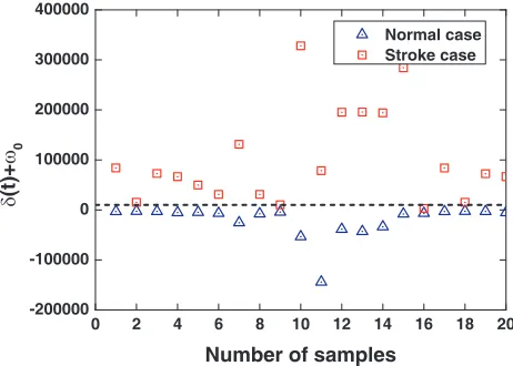 Figure 2.Illustration of the distribution ofthe decision variable, and the diﬀerence betweenthe squared subspaces distances evaluated for allexamples in subspace pattern recognition method.