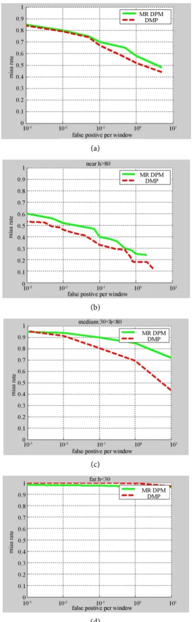 Figure 4. all-distance samples; (b) The result on near-distance; (c) The result on middle-distance; The result on Caltech pedestrian data set by different distance