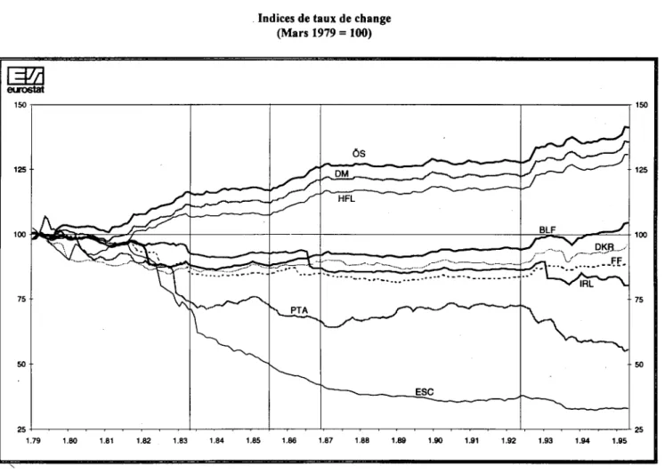 Graphique 3  Indices de taux de change 