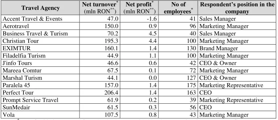 Table 1: Data regarding the final investigated sample 