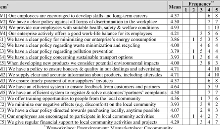 Table 2: CSR policies adoption and implementation within the investigated sample 