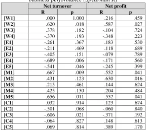 Table 3: Correlations between CSR policies adoption and implementation, and, respectively, business performance (Spearman R) 
