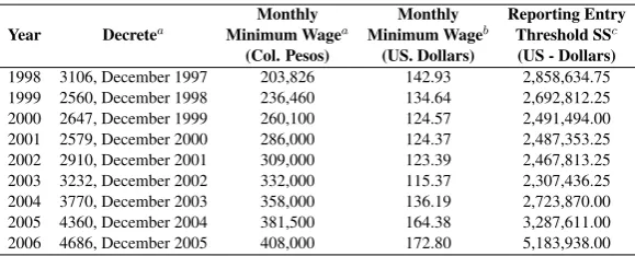 Table 1: Yearly Minimum Wage in Colombia andYearly Entry Threshold Criteria into SS Database.