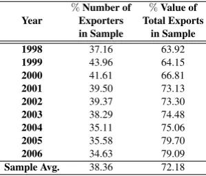Table 3: Per Year Export Sample Representation