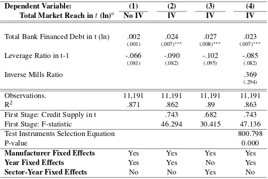 Table 6: Credit Elasticity of Market Reach