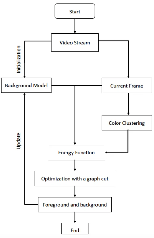 Figure 1.2: The flow chart of the algorithm