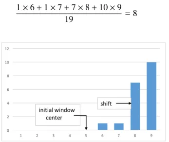 Figure 3.1: Example of mean shift for 1D histogram