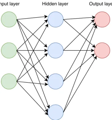 Figure 1.1: Structure of a simple 3-layer neural network.