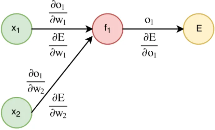 Figure 1.3: A simple network with two input nodes, one output neurone, and a node representing the error function E.