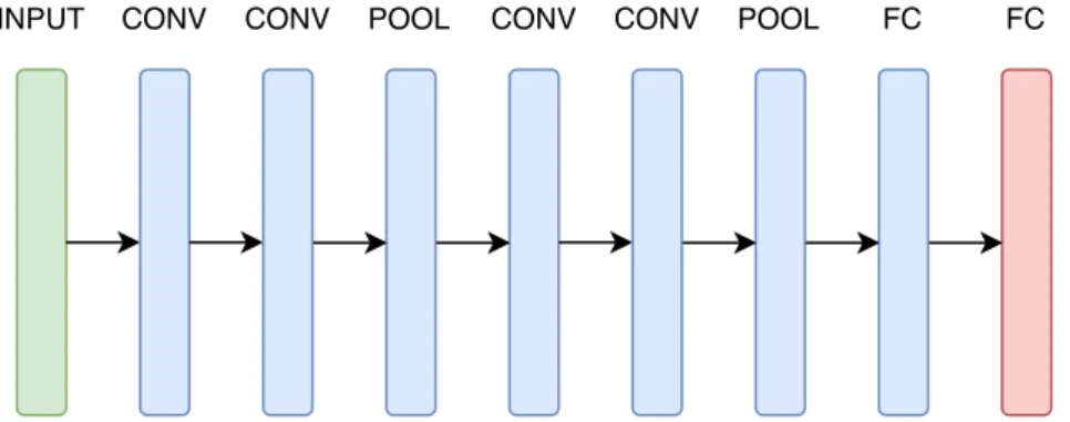 Figure 1.4: Scheme of a convolutional neural network with B = 2, C = 2, and D = 1.