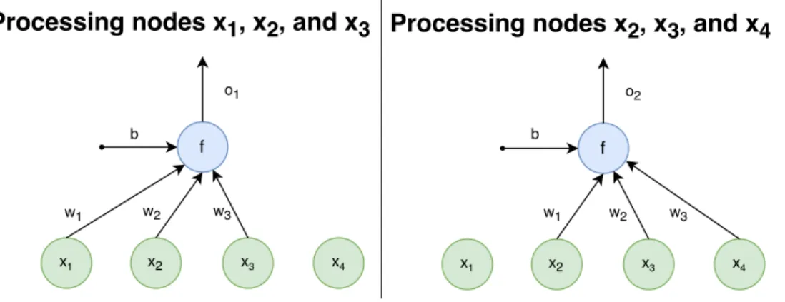Figure 1.5: The processing of two regions by one filter of size three, with zero-padding equal to zero and stride equal to one.