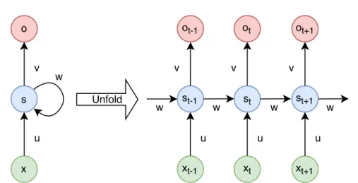 Figure 1.6: Recurrent neural network unfolded into three time-steps with a sequential output.