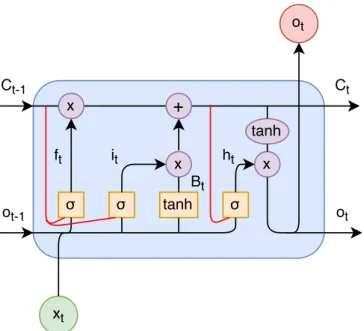 Figure 1.10: Adding peephole connections to LSTM’s hidden unit.