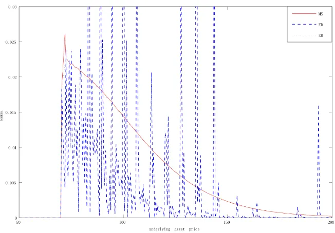 Figure 8. Gamma for American put options as a function of the undelying asset price (MS gamma, EB gamma, and FD gamma, K = 100)