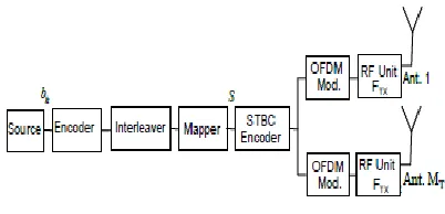 Figure 1- Block diagram of the transmitter 