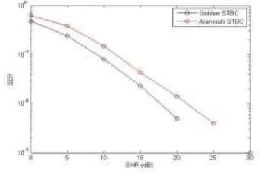Figure 2- SER Performance Comparison of the Golden STBC to 