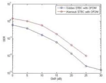 Figure 4- SER Performance Comparison of the Golden 