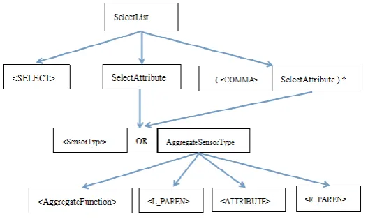 Figure 1 Syntax Tree 1 