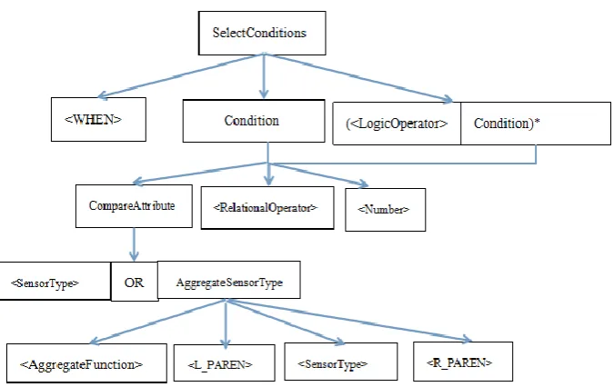 Figure 4 Syntax Tree 4 