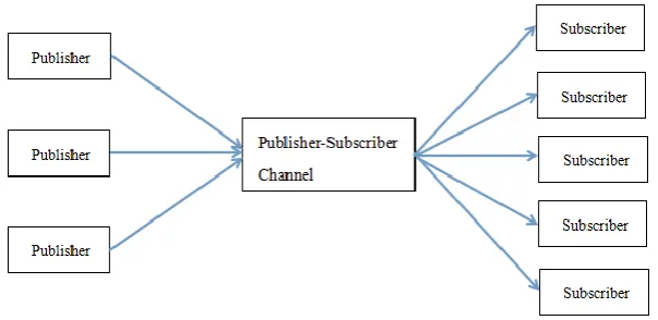 Figure 11 Publisher-Subscriber Chanel 