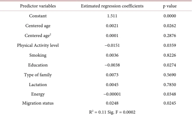Table 3. Estimated regression coefficients and significance of predictor variables for BMIs (log): comparing migrant and non-migrant women
