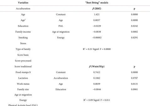 Table 4. Comparing migrant and non-migrant women: estimated regression coefficients and significance of predictor variables for total energy, energy from total and saturated fat, and carbohydrates consumption (squared root)