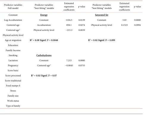 Table 6. Predictor variables, estimated regression coefficients and significance of variables for total energy, energy from total and saturated fat and carbohydrates among migrant women