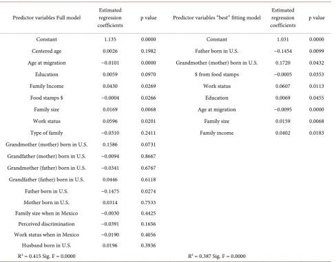 Table 7. Estimated regression coefficients and significance of predictor variables for Acculturation (log): Full and “best fitting” model