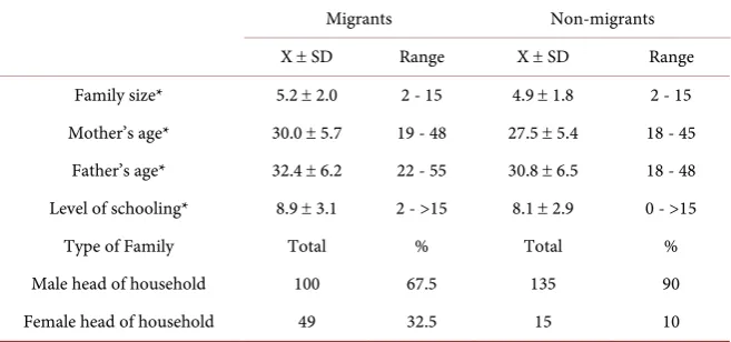 Table 1. Selected sociodemographic characteristics among migrant and non-migrant families