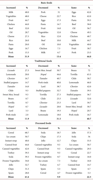 Table 2. Dietary changes among migrant women: increase, decrease, or no change in ba-sic, traditional, and processed foods after migration