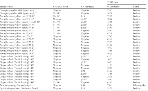 TABLE 2 Real-time RT-PCR, virus neutralization, and ELISA results for VHS-positive group