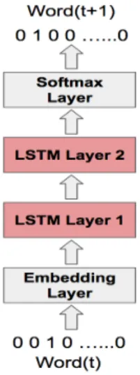 Figure 2.3: LSTM based Neural Network Language Model. Words are encoded as one-hot vectors and fed into a embedding layer