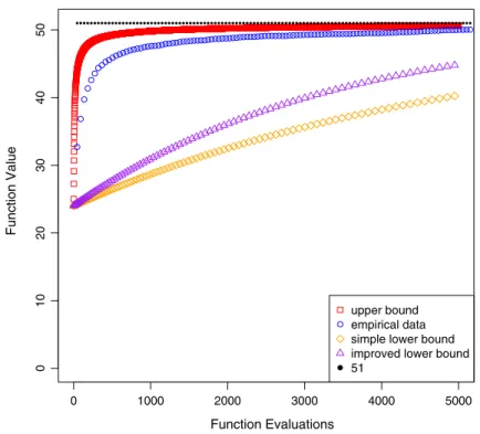 Fig. 1 Average function values for the (1+1) CHM on an easiest function for the (1+1) CHM with unique global optimum for n = 100 after a given number of function evaluations, averaged over 100 runs, together with the theoretical bounds from Theorem 11 