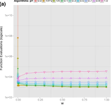 Fig. 2 Results of the experiments: Average optimisation times over 10,000 independent runs for each pair of p and w for n = 100