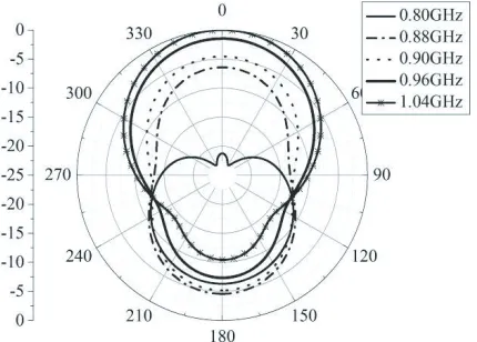 Figure 2. The xoz-plane radiation patterns oflow frequency band without parasitic strips.Figureparasitic strips.
